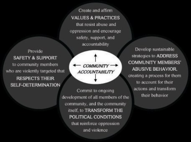 Diagramm, das "Gemeinschaftsverantwortung" in der Mitte von drei miteinander verbundenen Kreisen zeigt, verbunden durch Pfeile, mit fetter Schrift und leuchtenden Farben.