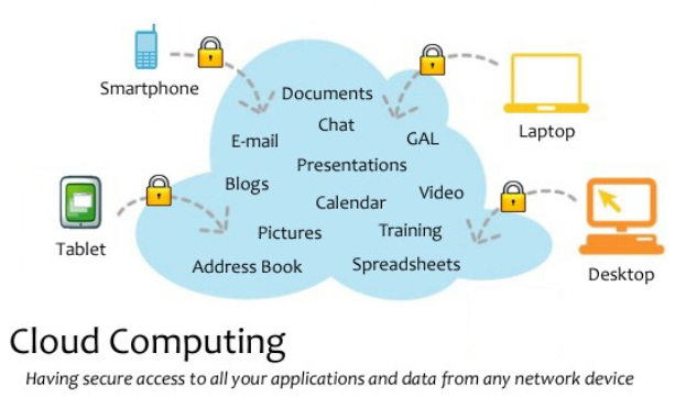 Diagramm eines Cloud-Computing-Systems mit mehreren Geräten (Laptop, Handy, Tablet), die über sichere Verbindungen miteinander verbunden sind und den Zugriff auf Anwendungen und Daten ermöglichen.