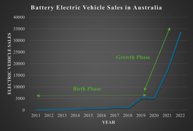 Liniengraph, der das Wachstum der Batterieelektrofahrzeug-Verkäufe in Australien zeigt, mit begleitendem erklärendem Text.