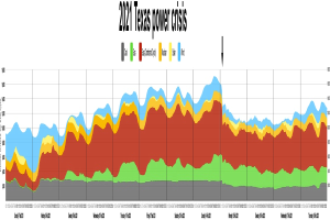 Eine Grafik zeigt die Stromkrise in Texas 2021 mit verschiedenen Farben für unterschiedliche Stromstärken und begleitendem Text.