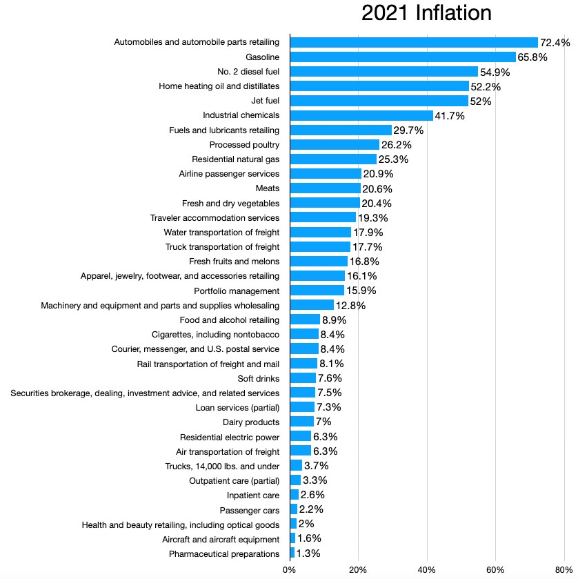 Balkendiagramm, das die Krebsdiagnosen in den USA im Jahr 2021 mit Inflationsprozenten pro Jahr zeigt.