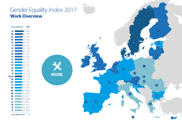 Eine Europakarte, die den Geschlechtergleichstellungsindex für die Arbeit im Jahr 2017 zeigt, mit verschiedenen Farben, die unterschiedliche Gleichstellungsgrade darstellen, und begleitendem Text auf der linken Seite, der zusätzliche Informationen bereitstellt.