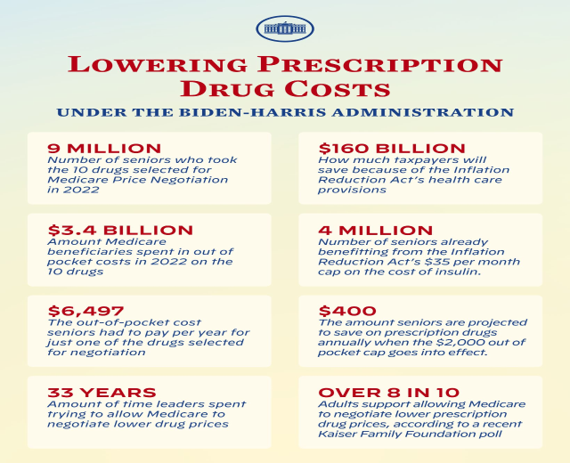 Ein Plakat mit Text und einem Logo, auf dem steht "Reduzierung von Arzneimittelkosten unter der Biden-Harris-Regierung".