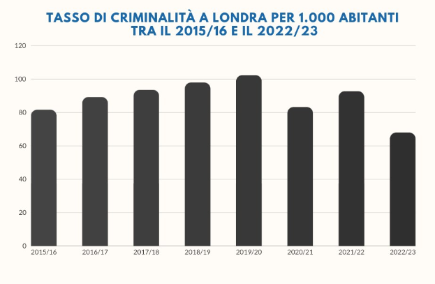 Balkendiagramm mit der Bezeichnung "Kriminalitätsrate in London pro 1.000 Einwohner von 2015/16 bis 2022/23", das jährliche Kriminalitätszahlen in Italien von 2015 bis 2022 zeigt.