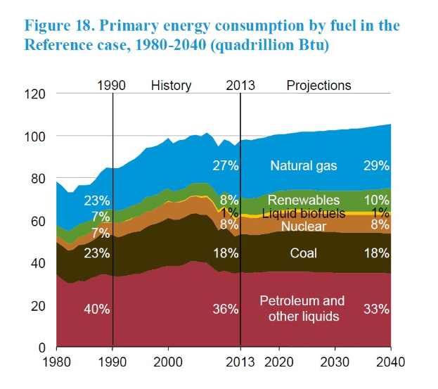 Balkendiagramm, das den Primärenergieverbrauch nach Brennstoffart von 1980 bis 2040 zeigt, unterteilt in vier Brennstoffkategorien mit prozentualer Aufschlüsselung.