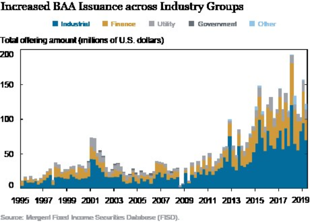 Diagramm zeigt erhöhte Bankers Acceptance (BAA) -Emmissionen in verschiedenen Branchen mit begleitendem erklärendem Text.