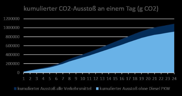 Eine Liniengrafik, die den Trend der CO2-Emissionen in Deutschland zeigt, begleitet von erklärender Text.