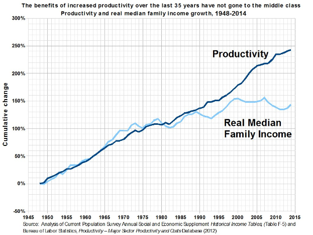 Liniendiagramm mit der Überschrift "Die Vorteile der erhöhten Produktivität der letzten 35 Jahre sind nicht an die Mittelschicht gegangen"