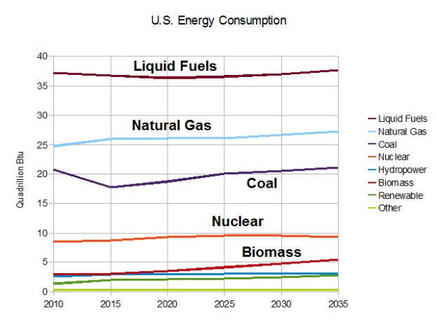 Eine Liniengrafik, die die Trends des US-Energieverbrauchs für Erdgas, Kohle, Kernenergie und Biomassen zeigt, mit begleitendem erklärendem Text.