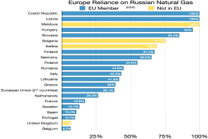Eine Balkendiagramm-Illustration, die den prozentualen Anteil von Europas Abhängigkeit von russischem Erdgas zeigt, mit Anmerkungen zu den Investitionsprozenten.