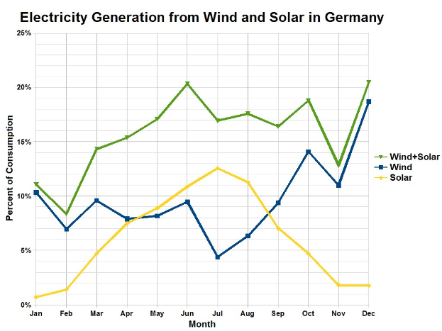 Eine Liniengrafik, die die Stromerzeugung aus Wind und Sonne in Deutschland zeigt und von erklärendem Text begleitet wird.