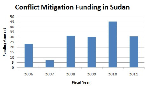 Eine Liniendiagramm, das den Konfliktbearbeitungsfinanzierungsbetrag in Sudan zeigt, mit begleitendem erklärendem Text.