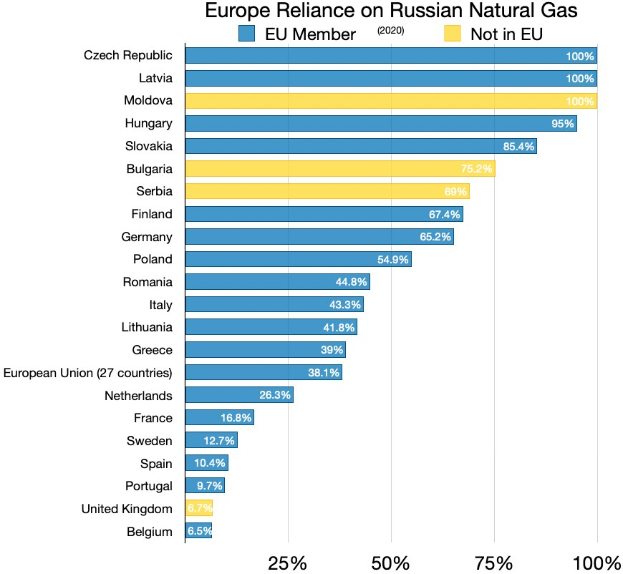 Eine Balkendiagramm, das die prozentuale Abhängigkeit Europas von russischem Erdgas zeigt, mit Ländernamen und entsprechenden Importprozenten.