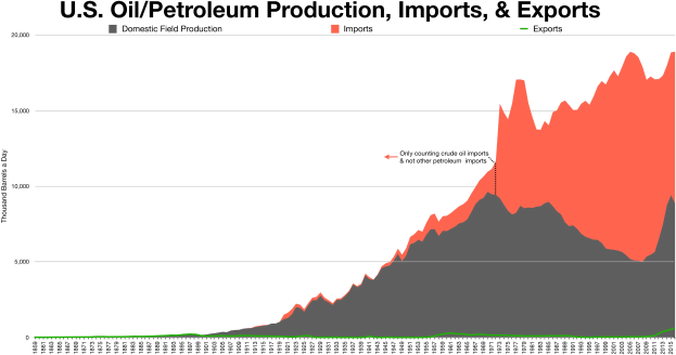 Eine Liniengrafik, die die Öl-/Petroleumproduktion, -importe und -exporte der Vereinigten Staaten darstellt, mit begleitendem erklärendem Text.