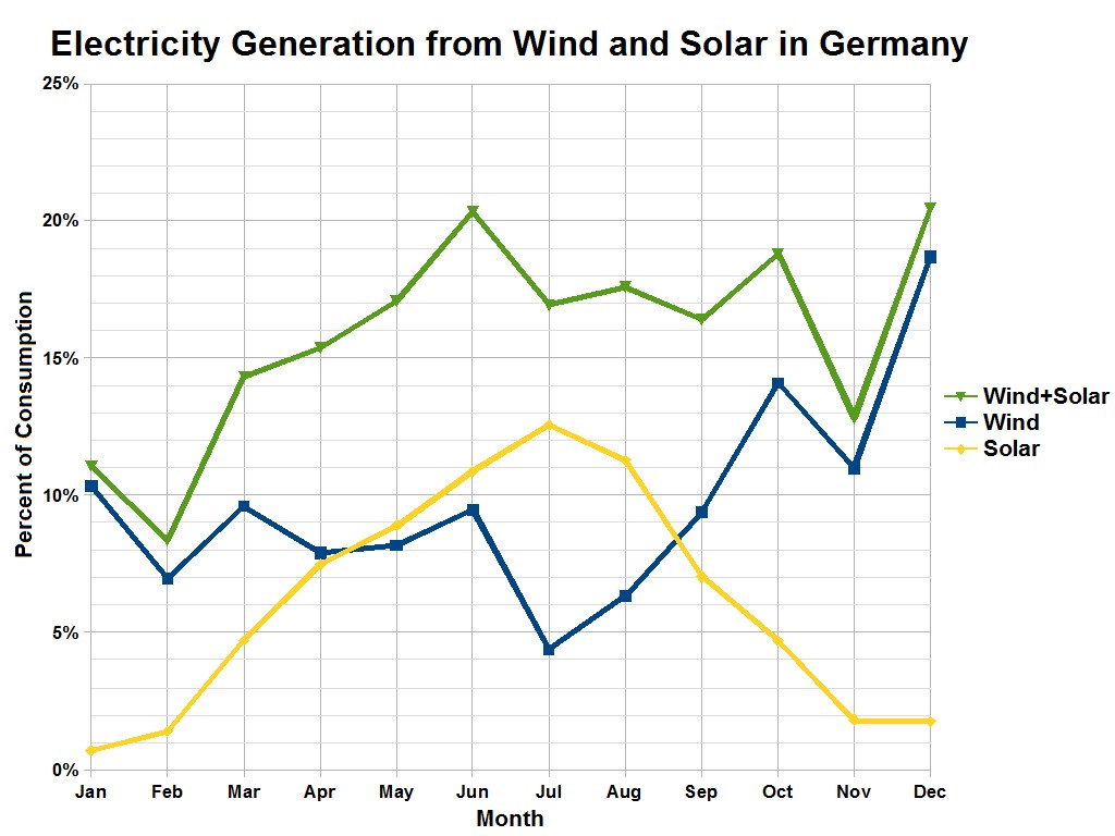 Liniengraph, der die Stromerzeugung aus Wind und Sonne in Deutschland zeigt, mit begleitendem erklärendem Text.