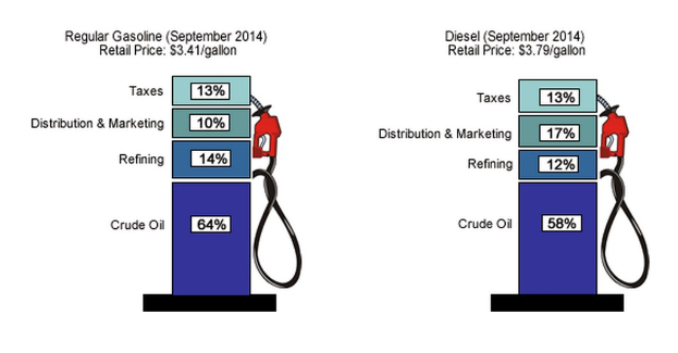 Benzinpumpe zeigt Preisvergleich zwischen Normalbenzin und Diesel im September 2014, mit beschrifteten Tankstellen, die prozentuale und textuelle Unterschiede anzeigen.