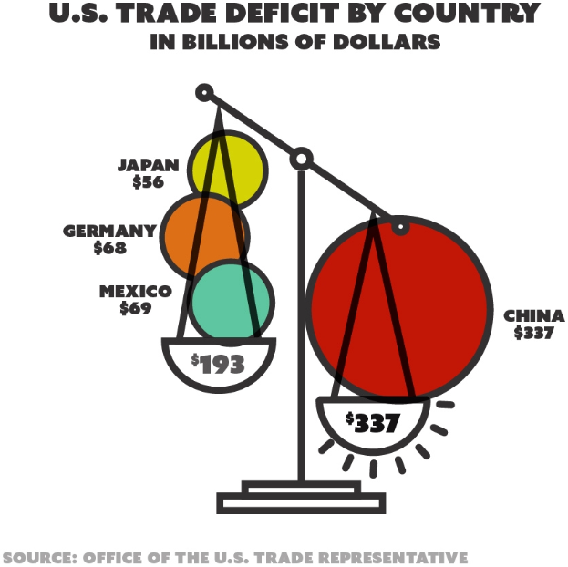 Ein Plakat, das das US-Handelsdefizit nach Ländern in Milliarden US-Dollar zeigt, mit einer Abbildung aus farbigen Kreisen, die verschiedene Länder darstellen, und begleitendem Text, der zusätzliche Informationen bereitstellt.