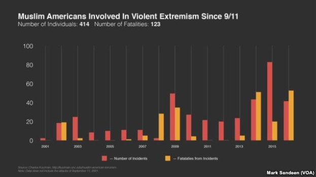 Balkendiagramm, das die Anzahl der an gewaltsamen Extremismus in den USA beteiligten Muslime seit 2001 zeigt, mit begleitendem Erkl├Ąrungstext.