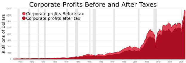 Balkendiagramm, das die Unternehmensgewinne vor und nach Steuern vergleicht, mit begleitendem Erläuterungstext.