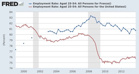 Liniengraph, der die Beschäftigungsraten-Trends in Frankreich von 2000 bis 2012 zeigt, mit begleitendem erklärendem Text.