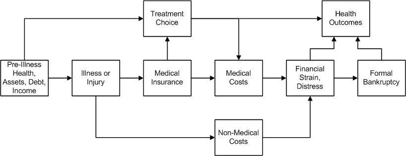 Flussdiagramm, das verschiedene Arten medizinischer Kosten zeigt, die mit Vorerkrankung, Gesundheit und Gesundheit verbunden sind, mit beschrifteten Boxen und Pfeilen.