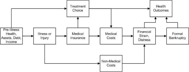 Flussdiagramm, das verschiedene Arten medizinischer Kosten zeigt, die mit Vorerkrankung, Gesundheit und Gesundheit verbunden sind, mit beschrifteten Boxen und Pfeilen.
