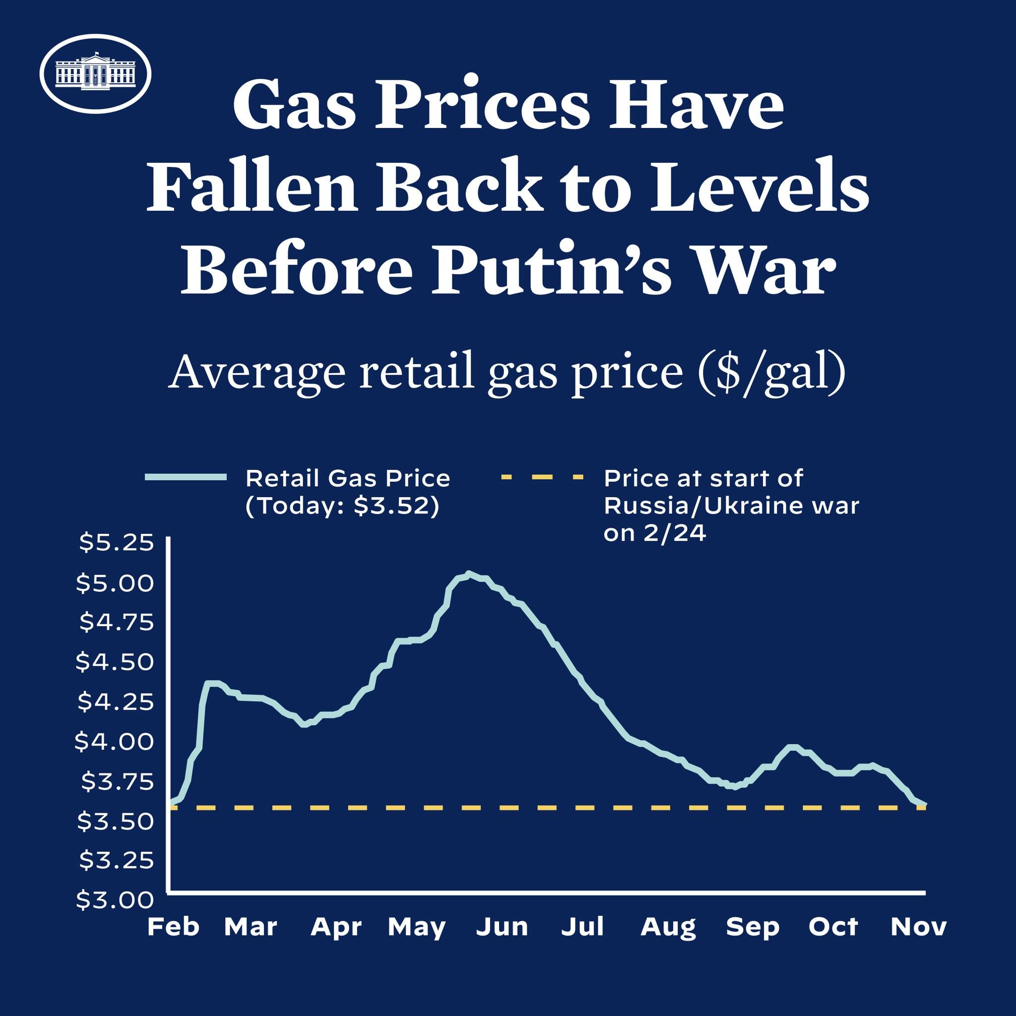 Blauer Plakat mit Text und einer Liniendiagramm, das durchschnittliche Einzelhandelsgaspreise in Russland und der Ukraine vergleicht, zeigt einen Rückgang auf Vorkriegsniveau.
