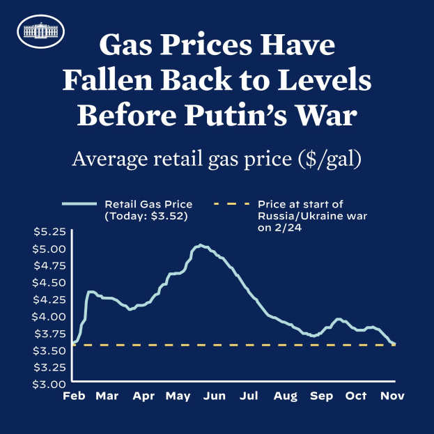 Blauer Plakat mit Text und einer Liniendiagramm, das durchschnittliche Einzelhandelsgaspreise in Russland und der Ukraine vergleicht, zeigt einen Rückgang auf Vorkriegsniveau.