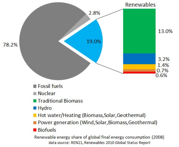 Tortendiagramm, das den globalen erneuerbaren Energieverbrauch im Jahr 2008 zeigt, aufgeteilt nach Quellen wie fossile Brennstoffe, Kernenergie, Wasserkraft, Warmwasser, Heizung, Biomasse, Solarenergie, Geothermie und Biokraftstoffe.