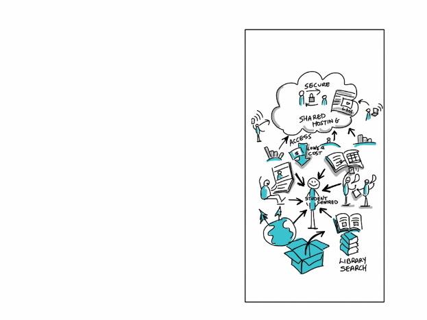 Ein Whiteboard mit einer Cloud-Computing-Diagrammdarstellung, die verschiedene Formen und Farben enthält, einschließlich Kreise, Quadrate und Pfeile, sowie Text zum Thema Cloud Computing.