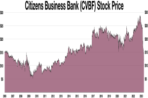 Liniendiagramm, das die Aktienkursentwicklung der Citizens Business Bank (CVBF) über die Zeit zeigt, mit dem Banknamen oben.
