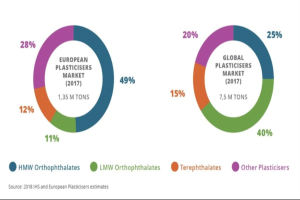Tortendiagramm, das den globalen Kunststoffmarkt im Jahr 2017 zeigt, mit Abschnitten, die verschiedene Branchen und ihre jeweiligen Wachstumsprozentsätze darstellen.