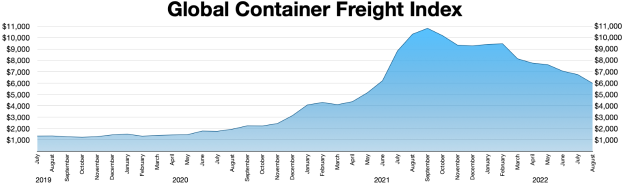 Eine Balkendiagramm mit der Bezeichnung "Globaler Container-Frachtindex", das die Frachtmengen für verschiedene Jahre zeigt, wobei die Höhe jedes Balkens die Frachtmenge für dieses Jahr darstellt.