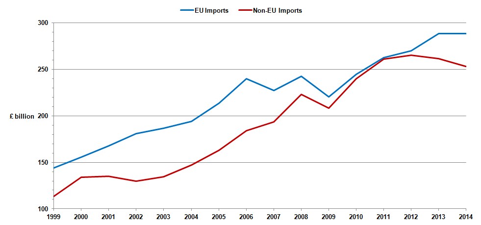 Eine Liniengrafik auf einem weißen Hintergrund mit der Beschriftung "EU-Importe und Nicht-EU-Importe", die eine blaue Linie zeigt, die stetig abnimmt, und eine rote Linie, die über die Zeit ansteigt.